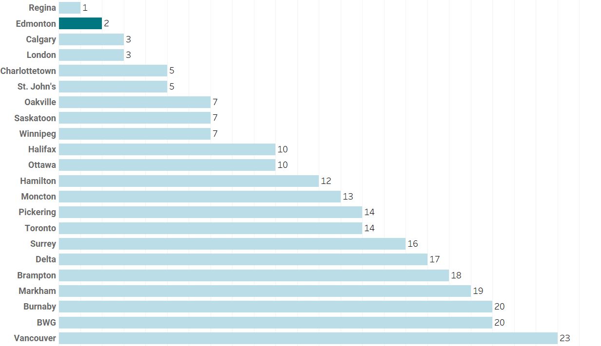 Overall Rank of Canadian Cities by Development Approval Processing Efficiency (2020)