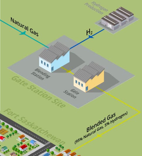 A diagram showing a gas pipeline and a house.