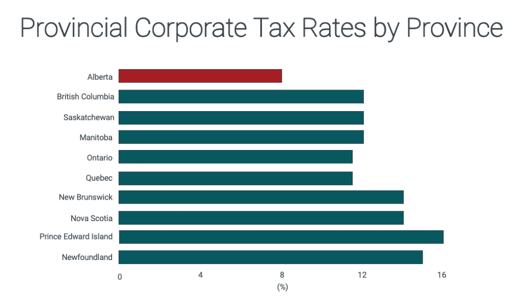 Provincial corporate tax rates by province.