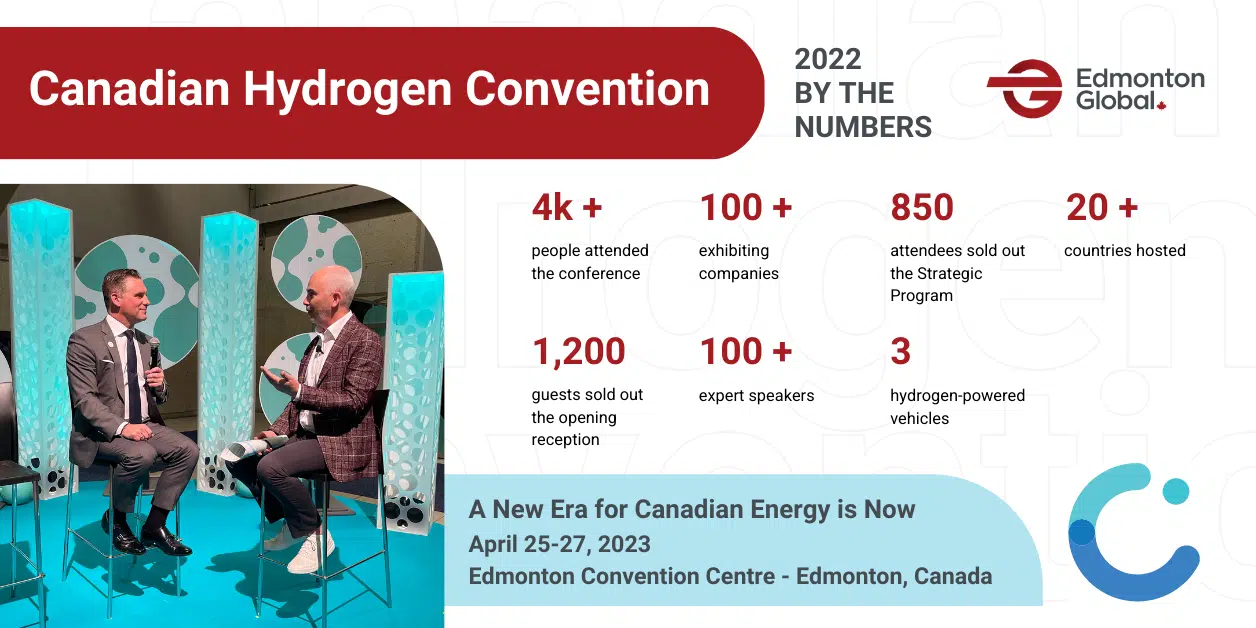 The Canadian Hydrogen Convention 2022 recap by the numbers: 4k+ attendees, 20+ countries represented, 100+ expert speakers, 100+ exhibiting companies, Sold out reception at 1,200 people, sold out programming all week, new technology exhibited including 3 hydrogen powered vehicles