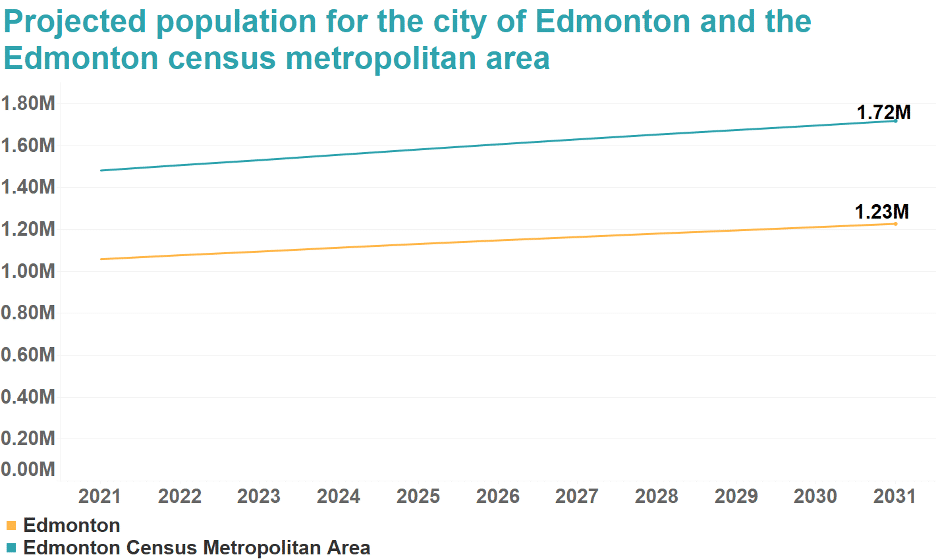 Figure 4: Projected population for the city of Edmonton and the Edmonton census <yoastmark class=