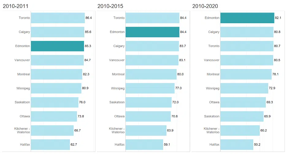 Figure 5 tracks retention rates of immigrants that landed in Canada over a ten year period