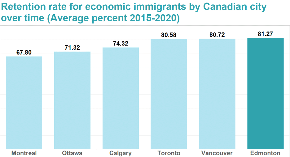 2022 immigration trends in the Edmonton region | Alberta, Canada