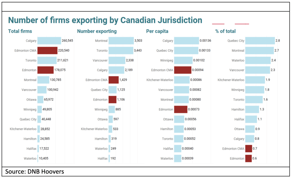 Table comparing Edmonton exports to other Canadian cities