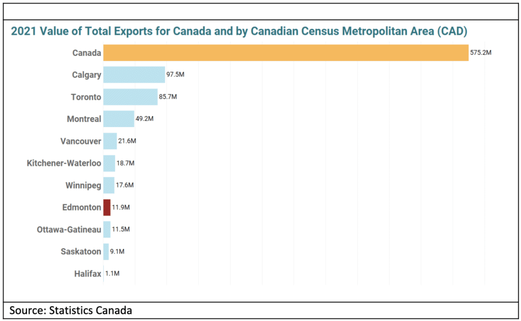 Graph showing the Value of Edmonton exports compared to other Canadian jurisdiction