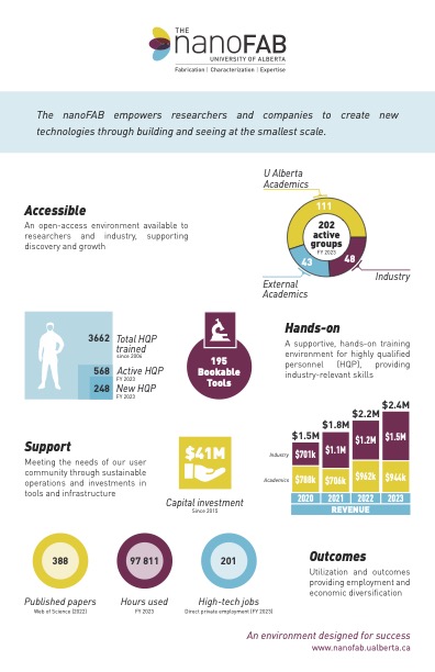 semiconductor manufacturing - nanofab infographic