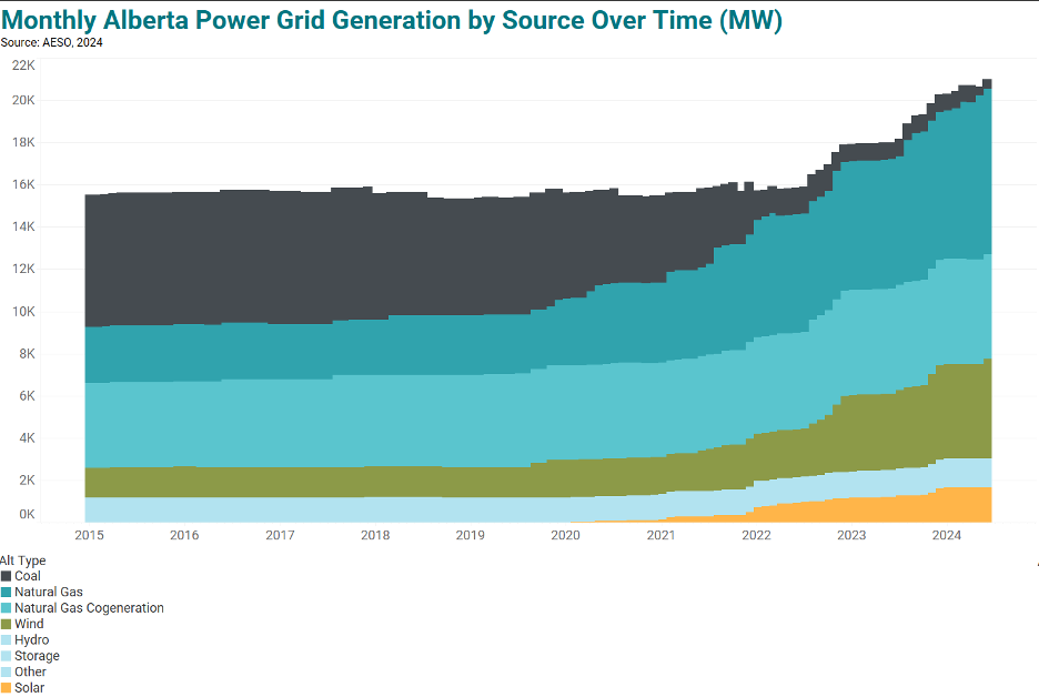 Edmonton Region energy market