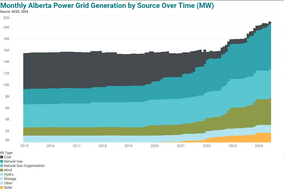 Edmonton Region energy market