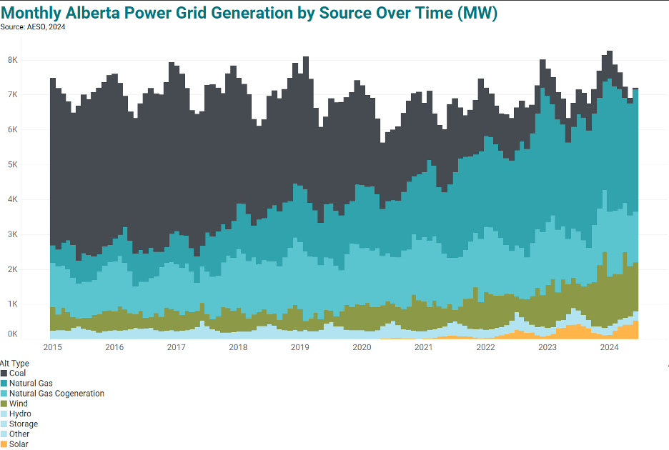 Edmonton Region energy market