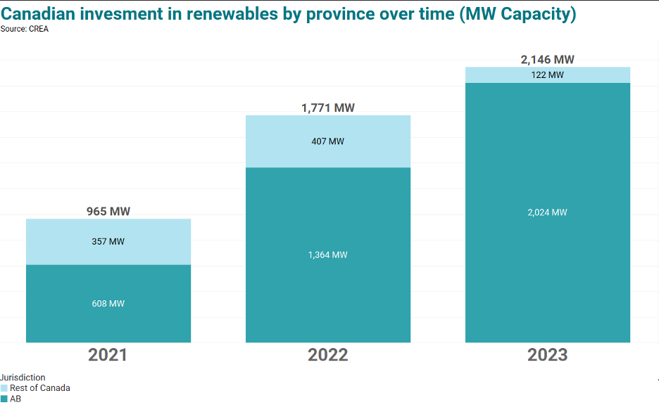 Edmonton Region energy market