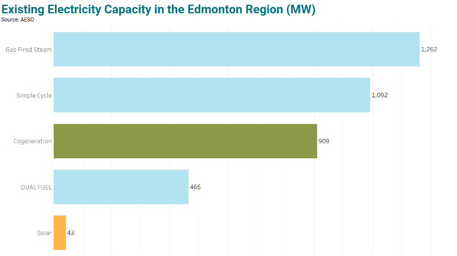 Edmonton Region energy market