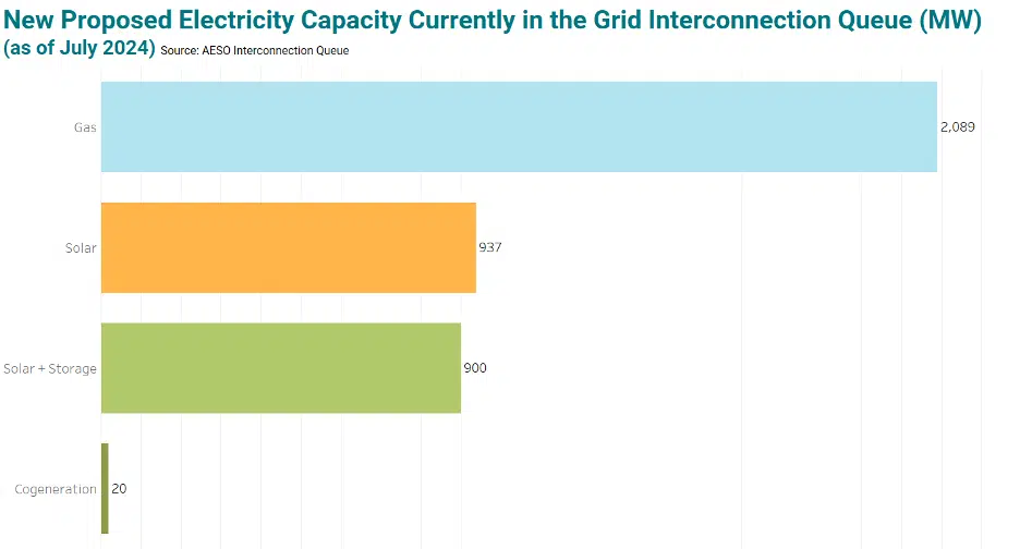 Edmonton Region energy market