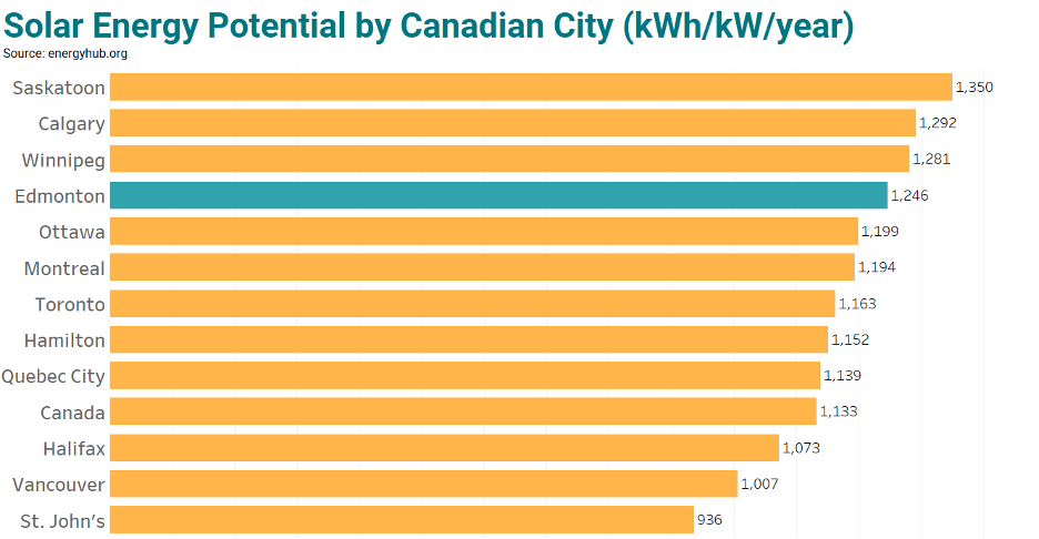 Edmonton Region energy market