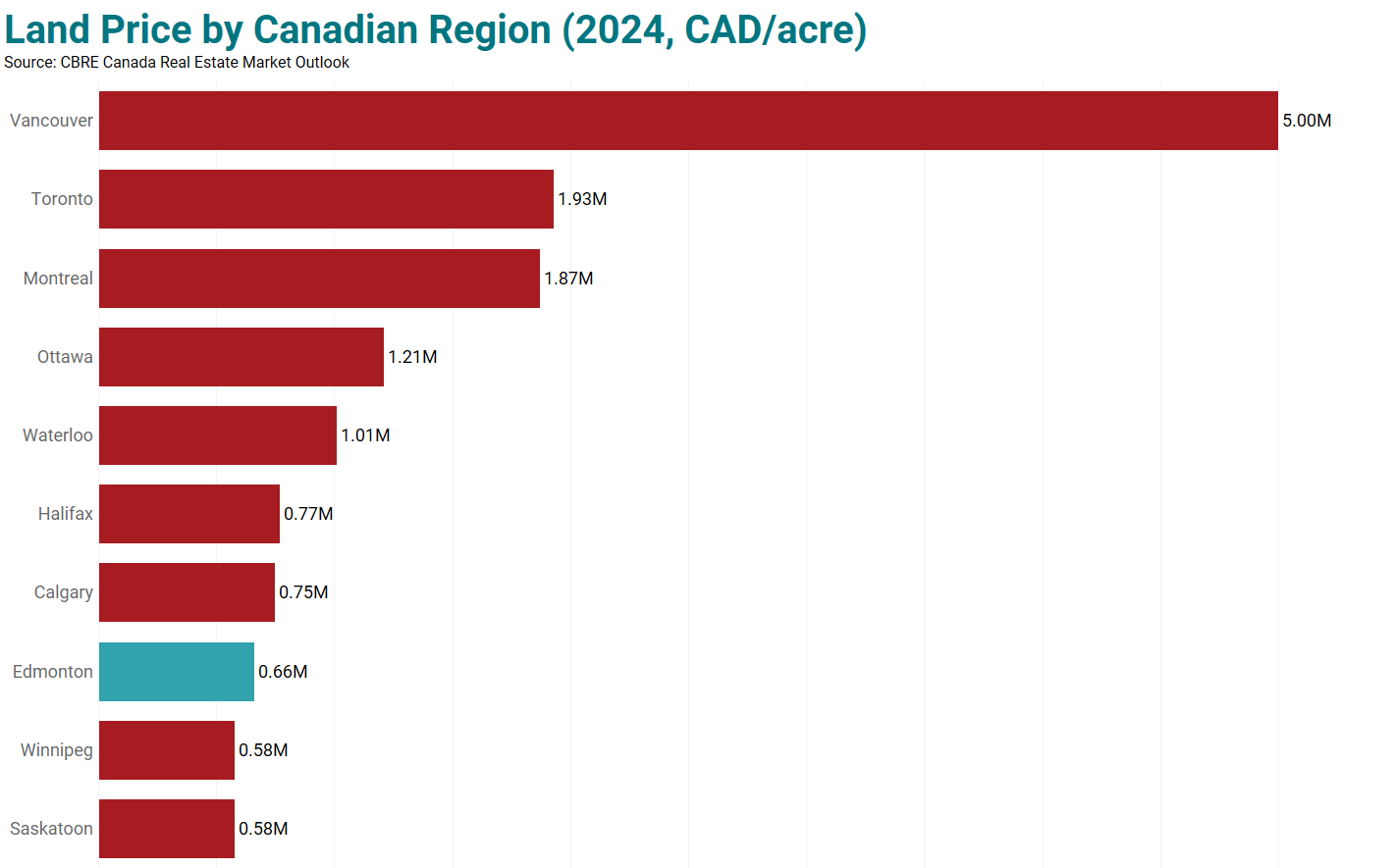 data centre investment can take advantage of the Region's lower land cost than other regions