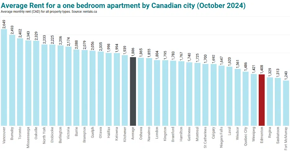 Average price of renting a one bedroom apartment