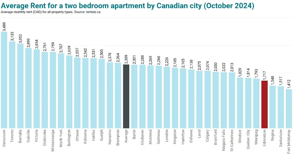 Average price for renting a two bedroom