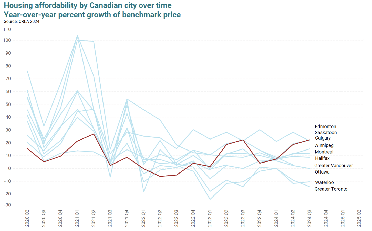 Housing affordability