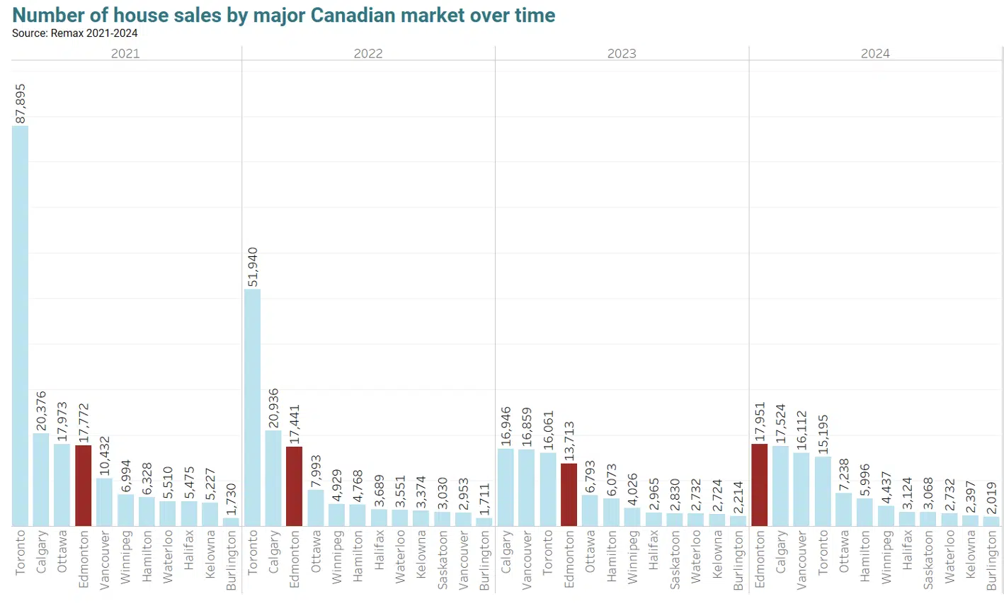 Number of housing sales over time 