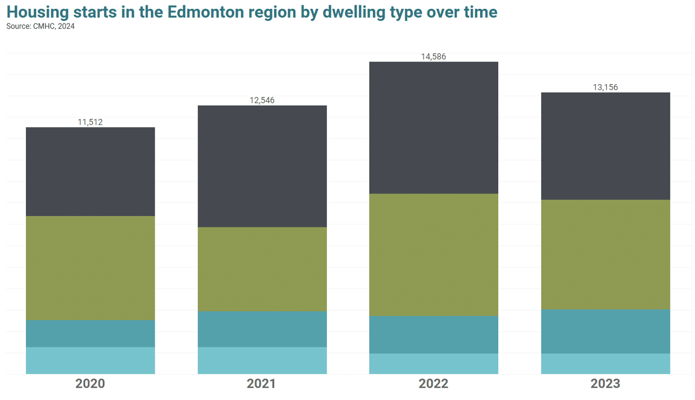 Housing starts over time