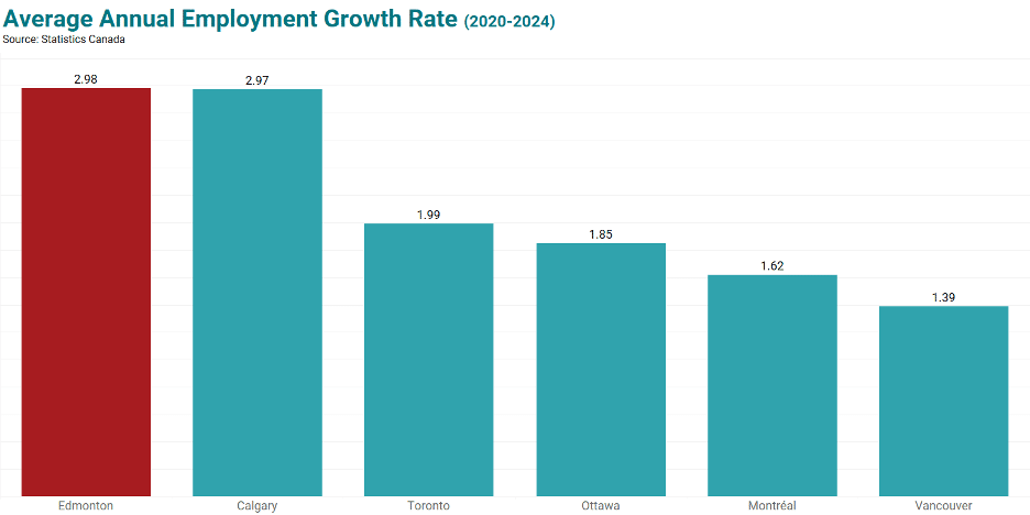 Average Annual Employment Growth Rate