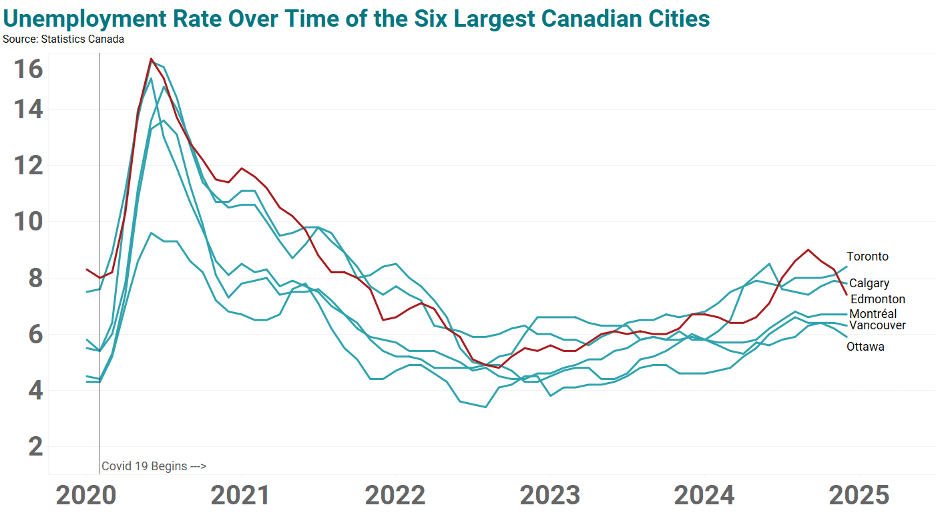 Unemployment Rate Over Time of the Six Largest Canadian Cities graph